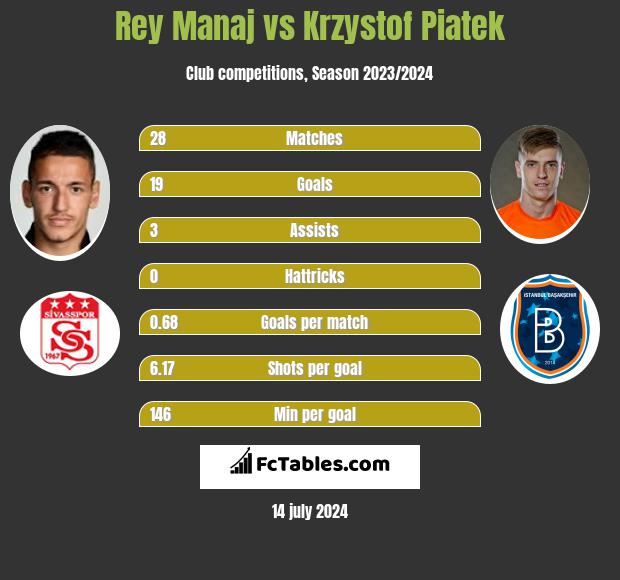 Rey Manaj vs Krzystof Piatek h2h player stats