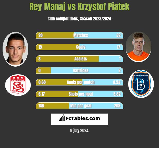 Rey Manaj vs Krzysztof Piątek h2h player stats