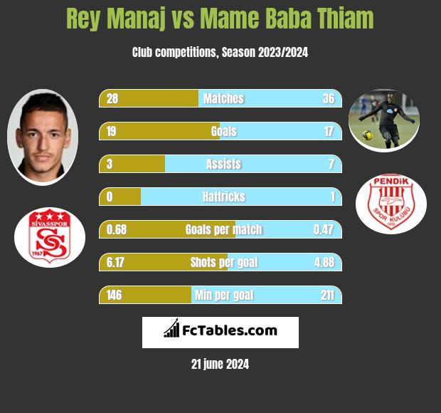 Rey Manaj vs Mame Baba Thiam h2h player stats