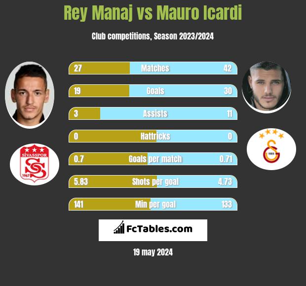 Rey Manaj vs Mauro Icardi h2h player stats