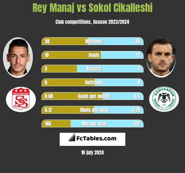 Rey Manaj vs Sokol Cikalleshi h2h player stats