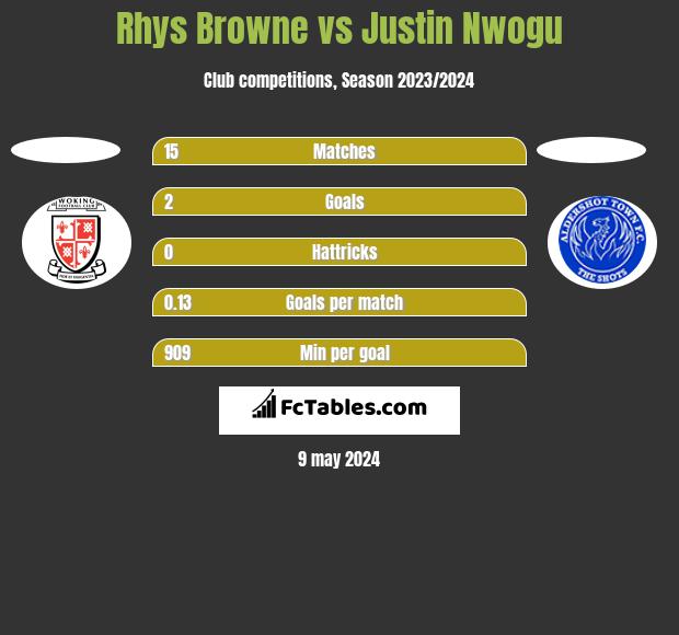 Rhys Browne vs Justin Nwogu h2h player stats