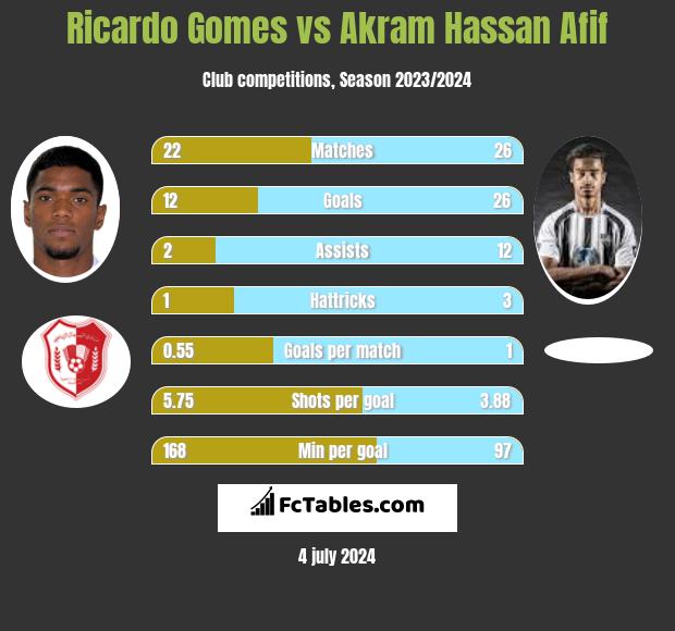 Ricardo Gomes vs Akram Hassan Afif h2h player stats