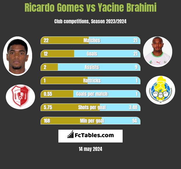 Ricardo Gomes vs Yacine Brahimi h2h player stats