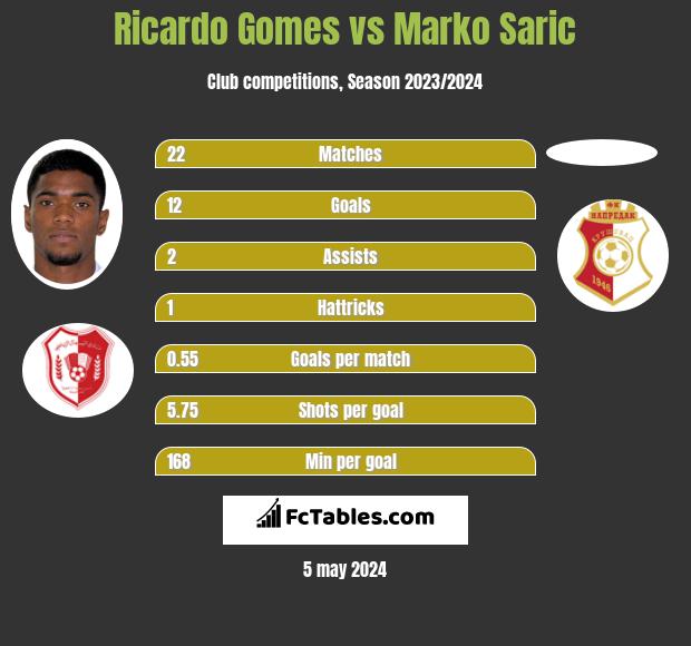 Ricardo Gomes vs Marko Saric h2h player stats