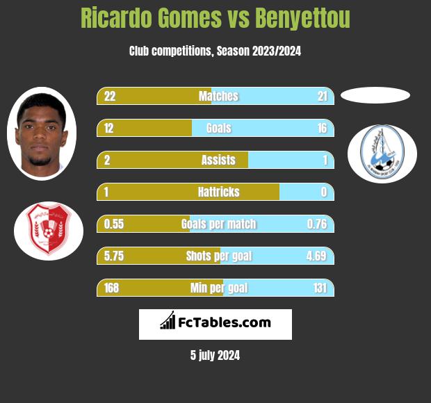Ricardo Gomes vs Benyettou h2h player stats