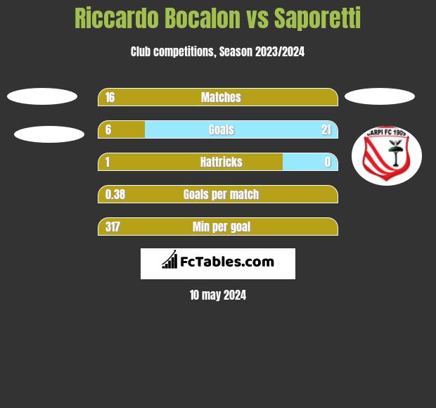 Riccardo Bocalon vs Saporetti h2h player stats