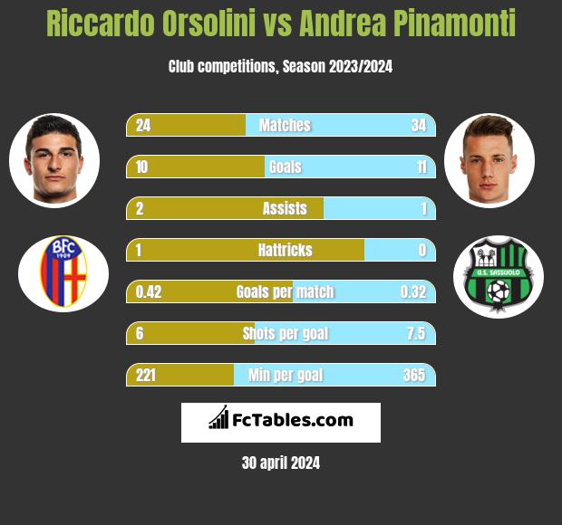 Riccardo Orsolini vs Andrea Pinamonti h2h player stats