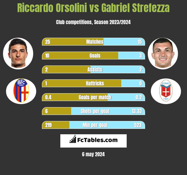 Riccardo Orsolini vs Gabriel Strefezza h2h player stats