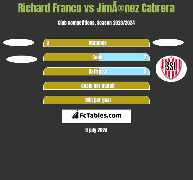 Richard Franco vs JimÃ©nez Cabrera h2h player stats