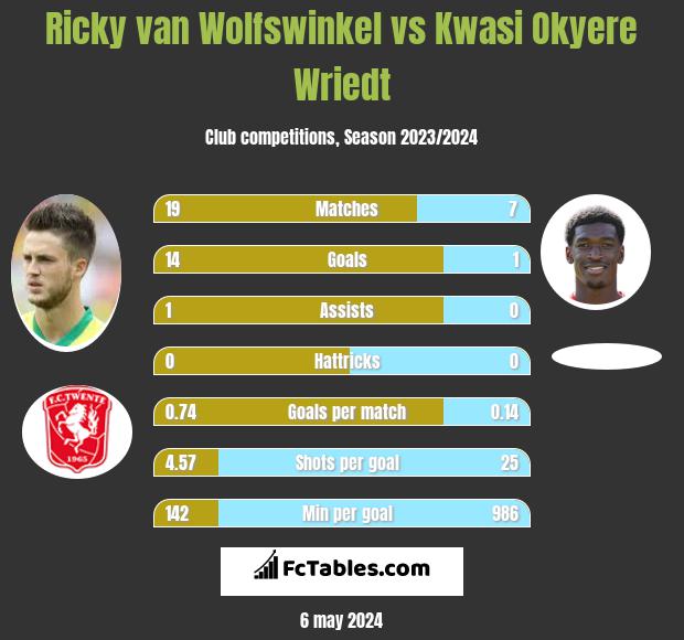 Ricky van Wolfswinkel vs Kwasi Okyere Wriedt h2h player stats
