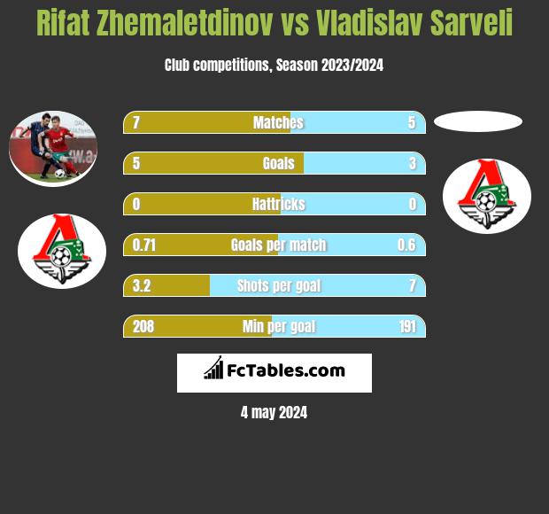 Rifat Zhemaletdinov vs Vladislav Sarveli h2h player stats