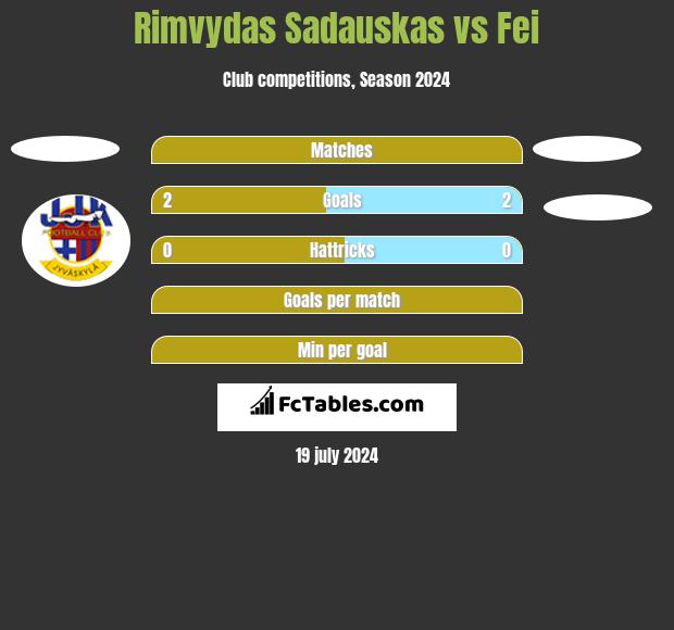 Rimvydas Sadauskas vs Fei h2h player stats