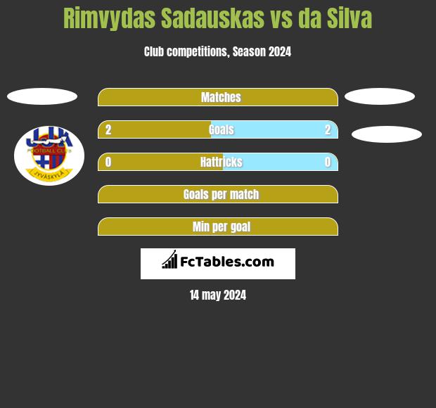 Rimvydas Sadauskas vs da Silva h2h player stats
