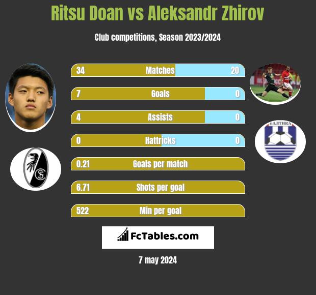 Ritsu Doan vs Aleksandr Zhirov infographic
