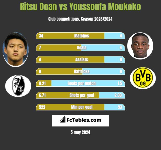 Ritsu Doan vs Youssoufa Moukoko h2h player stats