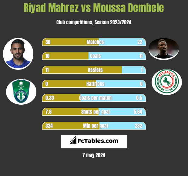 Riyad Mahrez vs Moussa Dembele infographic