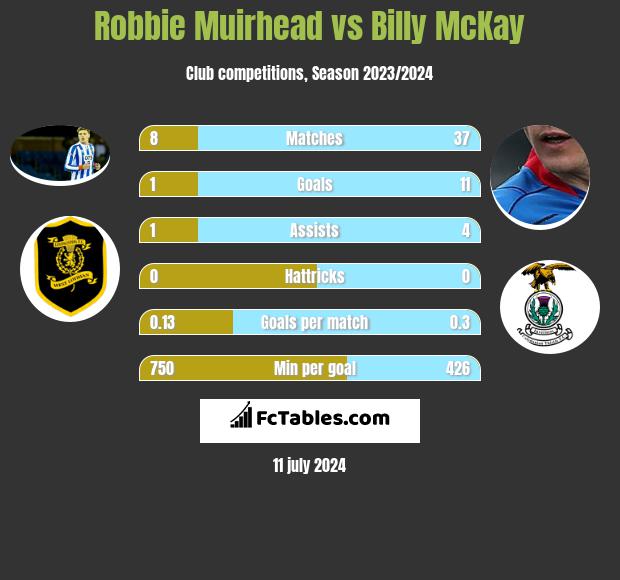 Robbie Muirhead vs Billy McKay h2h player stats