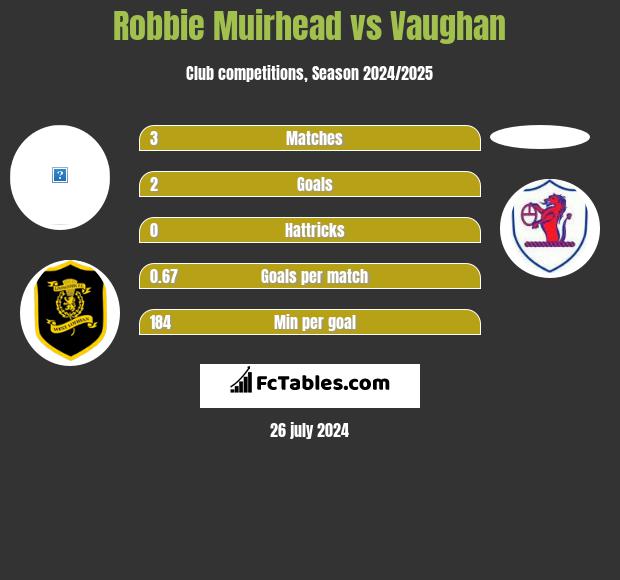 Robbie Muirhead vs Vaughan h2h player stats