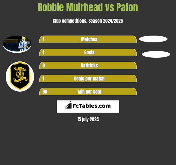 Robbie Muirhead vs Paton h2h player stats