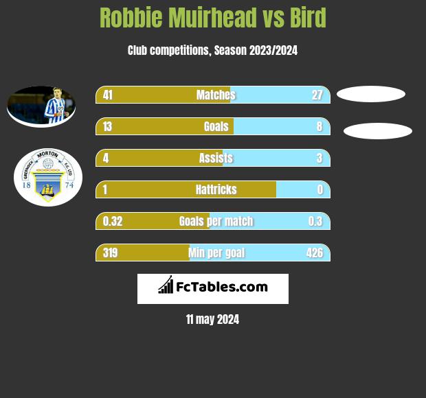Robbie Muirhead vs Bird h2h player stats