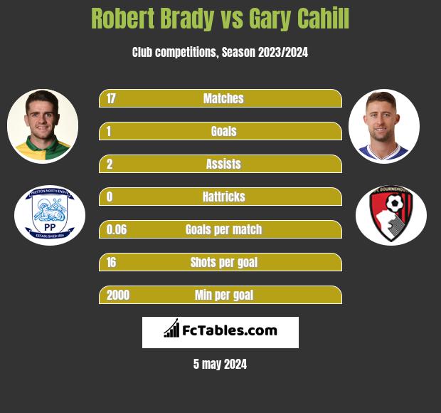 Robert Brady vs Gary Cahill infographic