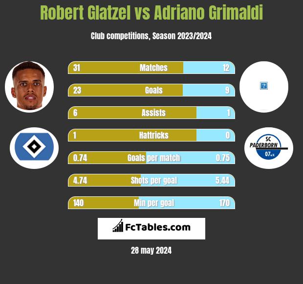 Robert Glatzel vs Adriano Grimaldi h2h player stats