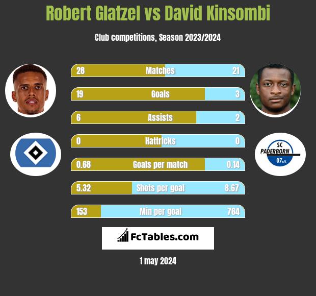Robert Glatzel vs David Kinsombi h2h player stats