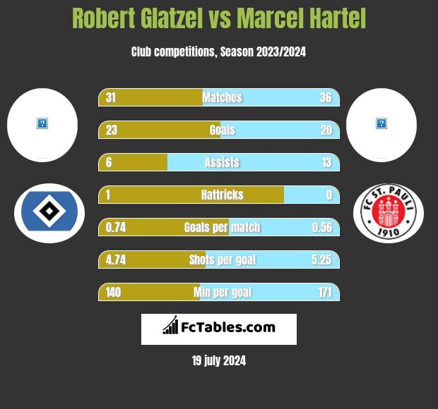Robert Glatzel vs Marcel Hartel h2h player stats