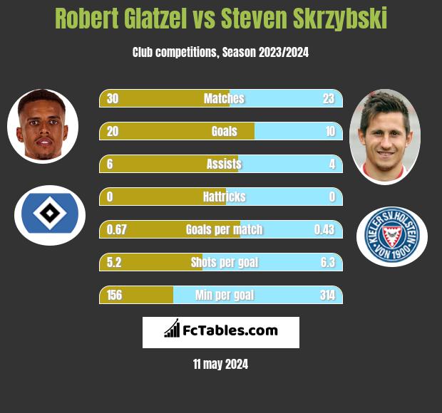 Robert Glatzel vs Steven Skrzybski h2h player stats