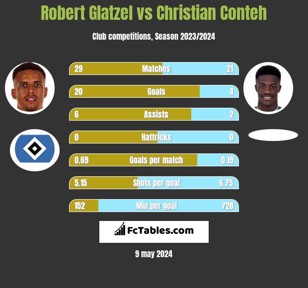 Robert Glatzel vs Christian Conteh h2h player stats