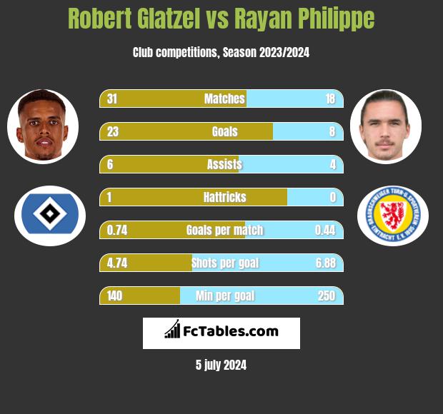Robert Glatzel vs Rayan Philippe h2h player stats