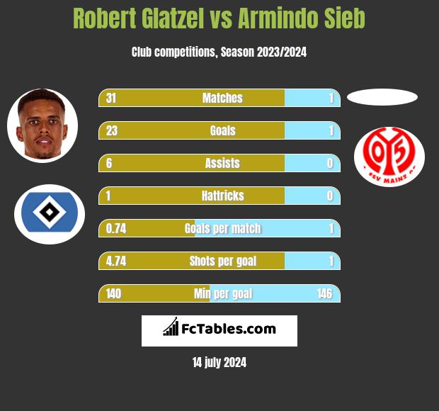 Robert Glatzel vs Armindo Sieb h2h player stats