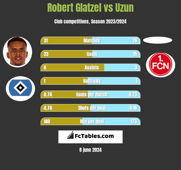 Robert Glatzel vs Uzun h2h player stats