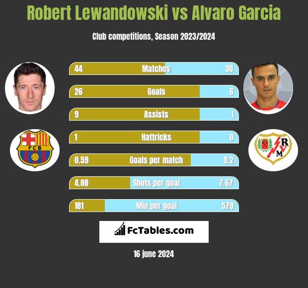 Robert Lewandowski vs Alvaro Garcia h2h player stats