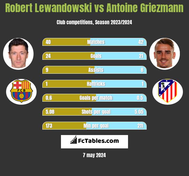 Robert Lewandowski vs Antoine Griezmann h2h player stats