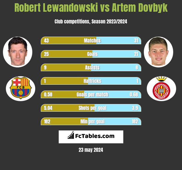 Robert Lewandowski vs Artem Dowbyk h2h player stats