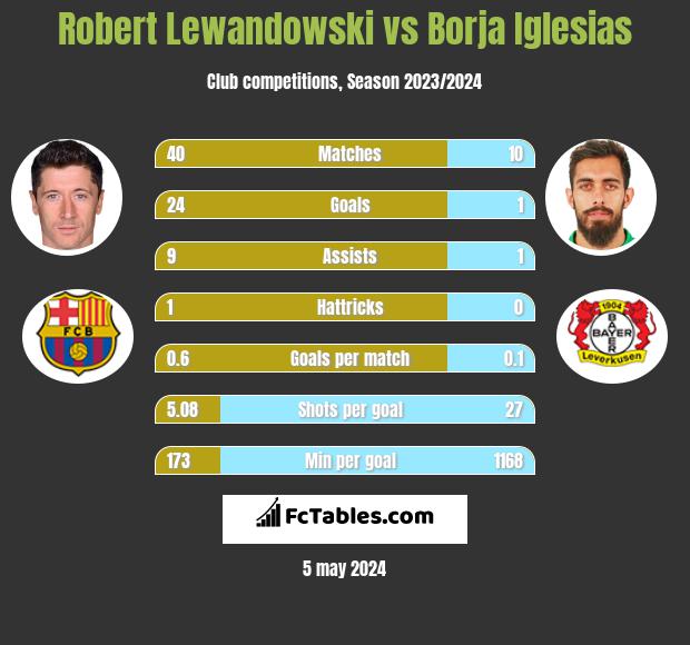 Robert Lewandowski vs Borja Iglesias infographic