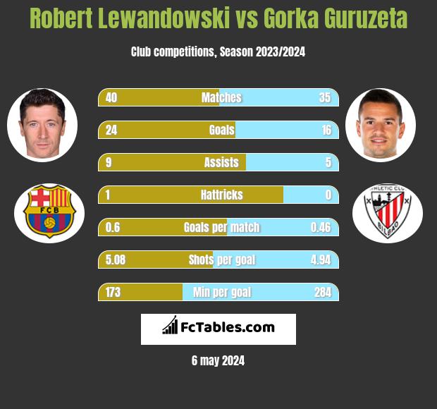Robert Lewandowski vs Gorka Guruzeta h2h player stats