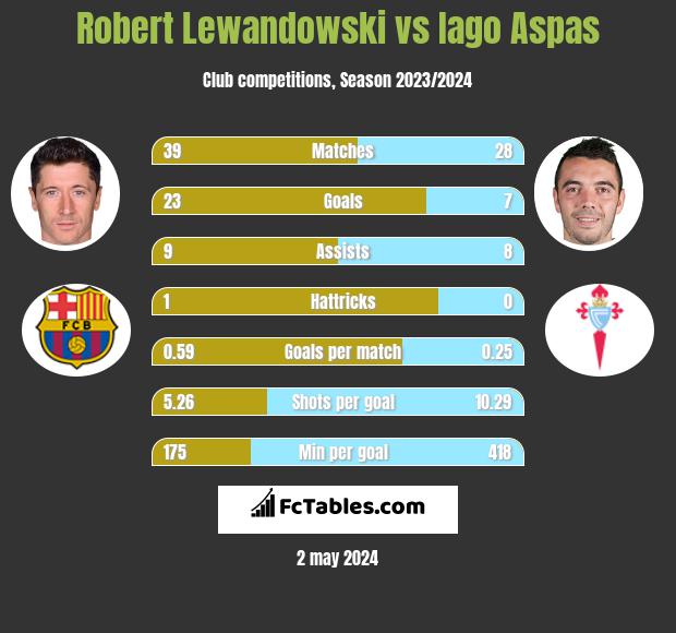 Robert Lewandowski vs Iago Aspas h2h player stats