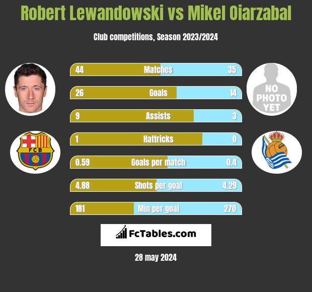 Robert Lewandowski vs Mikel Oiarzabal h2h player stats