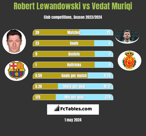Robert Lewandowski vs Vedat Muriqi h2h player stats