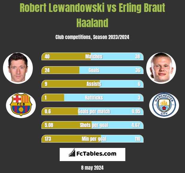 Robert Lewandowski vs Erling Braut Haaland - Compare two players stats 2021