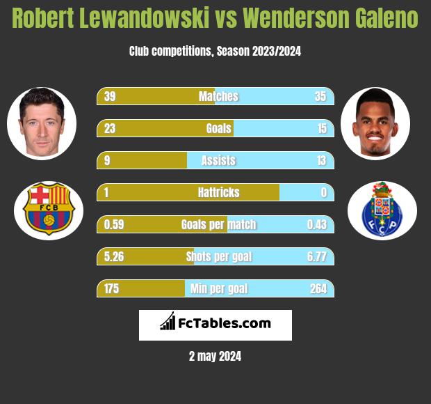 Robert Lewandowski vs Wenderson Galeno h2h player stats