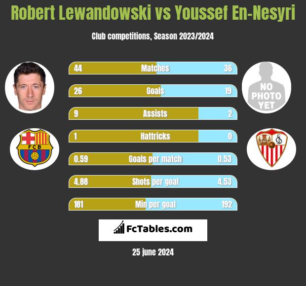 Robert Lewandowski vs Youssef En-Nesyri h2h player stats