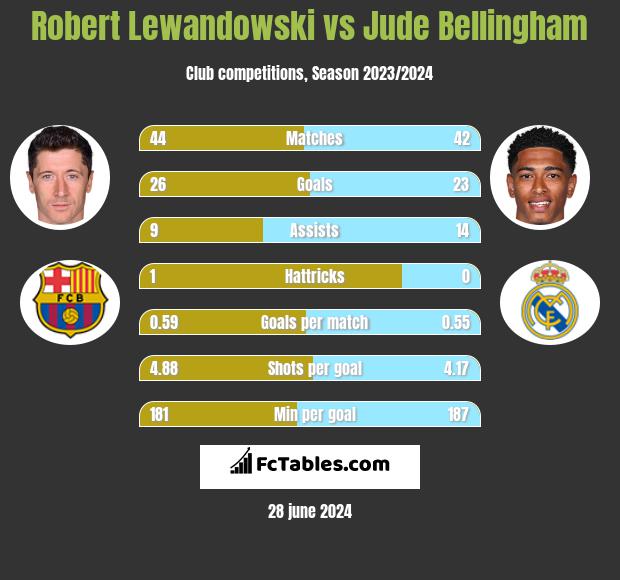 Robert Lewandowski vs Jude Bellingham h2h player stats