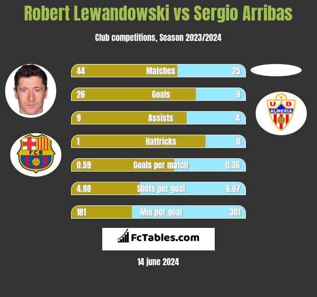 Robert Lewandowski vs Sergio Arribas h2h player stats
