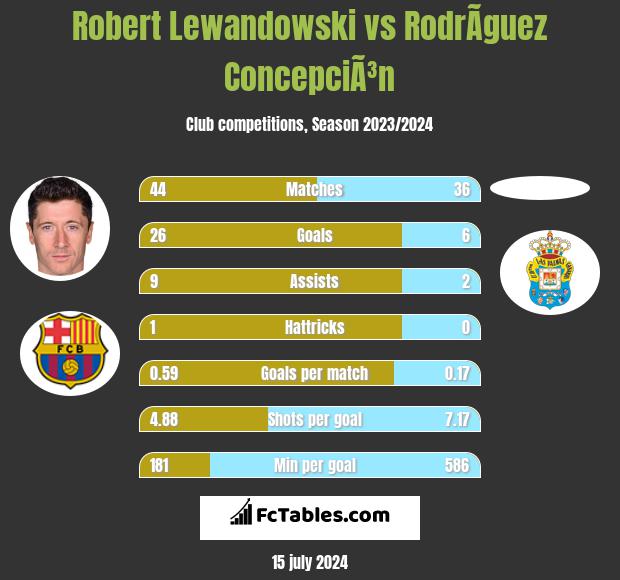 Robert Lewandowski vs RodrÃ­guez ConcepciÃ³n h2h player stats