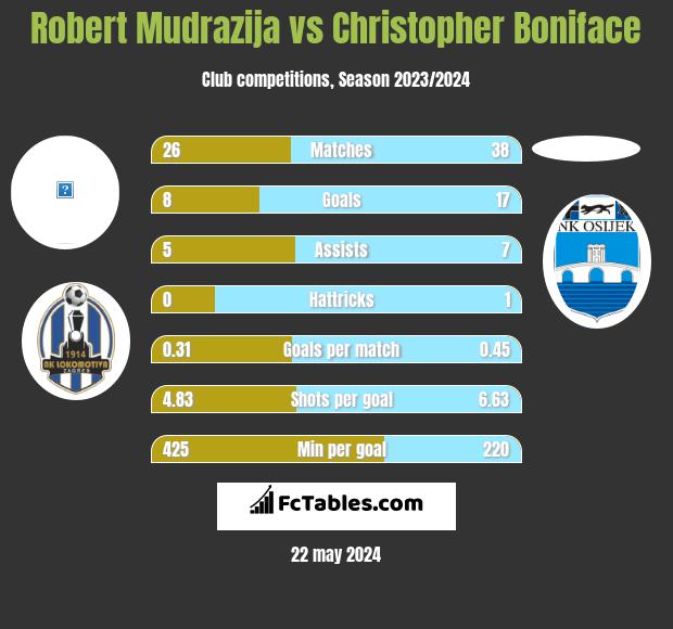 Robert Mudrazija vs Christopher Boniface h2h player stats