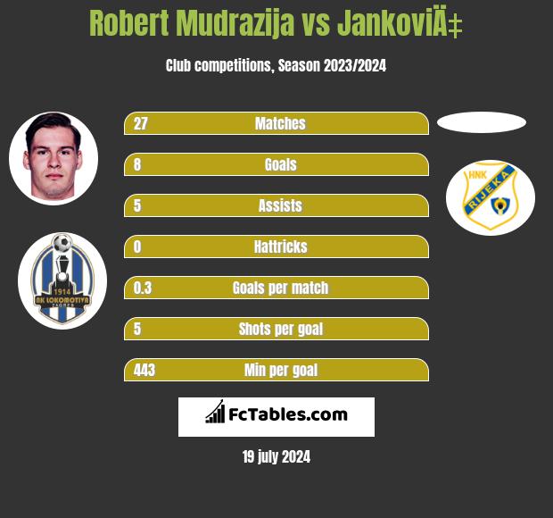 Robert Mudrazija vs JankoviÄ‡ h2h player stats